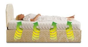 A woman lying on a adjustable mattress with an NHC Cyclo-Therapy massage system.